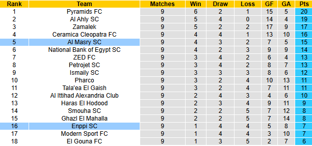 Nhận định, soi kèo Al Masry vs Enppi, 1h00 ngày 28/1: Chủ nhà sáng giá - Ảnh 6