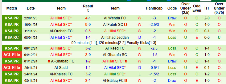 Nhận định, soi kèo Al-Qadsiah vs Al Hilal SFC, 00h00 ngày 28/1: Dè chừng đối thủ - Ảnh 3