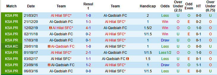 Nhận định, soi kèo Al-Qadsiah vs Al Hilal SFC, 00h00 ngày 28/1: Dè chừng đối thủ - Ảnh 4