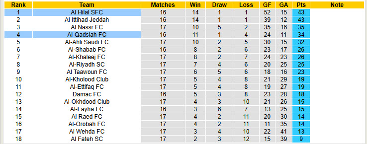 Nhận định, soi kèo Al-Qadsiah vs Al Hilal SFC, 00h00 ngày 28/1: Dè chừng đối thủ - Ảnh 5