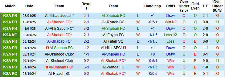 Nhận định, soi kèo Al-Shabab vs Al-Fayha, 22h10 ngày 27/1: Gia cố thứ hạng - Ảnh 2