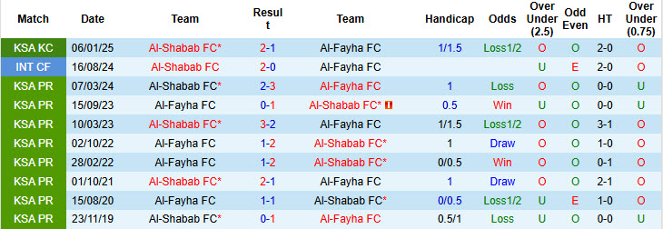 Nhận định, soi kèo Al-Shabab vs Al-Fayha, 22h10 ngày 27/1: Gia cố thứ hạng - Ảnh 4