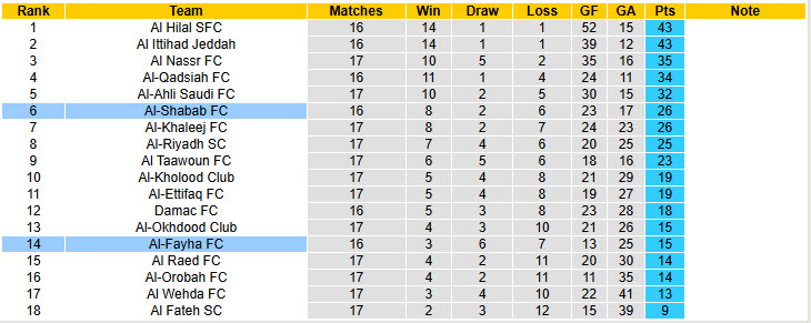 Nhận định, soi kèo Al-Shabab vs Al-Fayha, 22h10 ngày 27/1: Gia cố thứ hạng - Ảnh 5