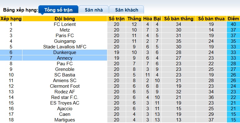 Nhận định, soi kèo Annecy vs Dunkerque, 02h45 ngày 28/01: Bệ phóng sân nhà - Ảnh 1