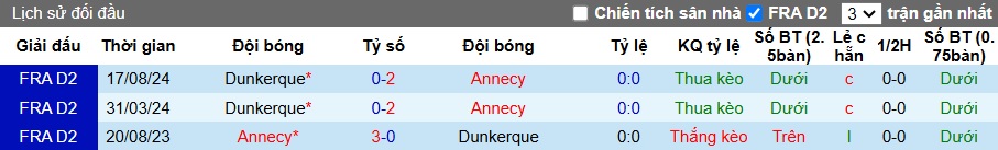 Nhận định, soi kèo Annecy vs Dunkerque, 02h45 ngày 28/01: Bệ phóng sân nhà - Ảnh 2