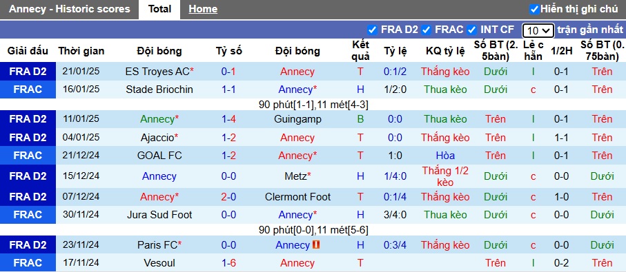 Nhận định, soi kèo Annecy vs Dunkerque, 02h45 ngày 28/01: Bệ phóng sân nhà - Ảnh 4