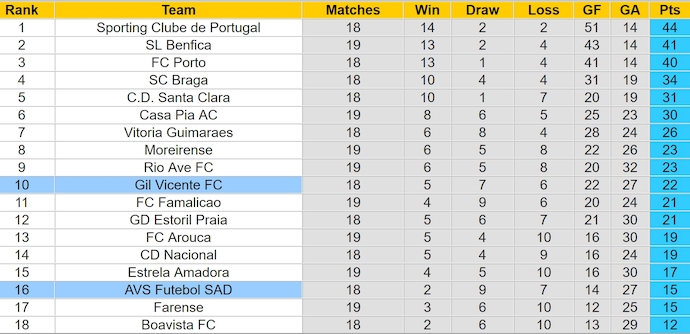 Nhận định, soi kèo AVS Futebol vs Gil Vicente, 3h15 ngày 28/1: Khó cho tân binh - Ảnh 5