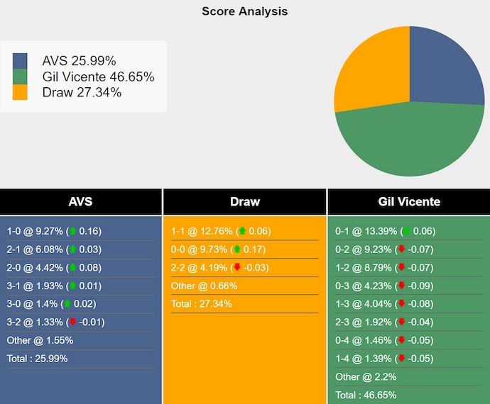 Nhận định, soi kèo AVS Futebol vs Gil Vicente, 3h15 ngày 28/1: Khó cho tân binh - Ảnh 8