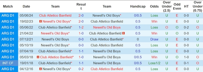 Nhận định, soi kèo Banfield vs Newell's Old Boys, 6h00 ngày 28/1: Phong độ đang lên - Ảnh 4