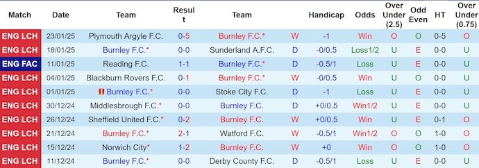 Nhận định, soi kèo Burnley vs Leeds United, 3h00 ngày 28/1: Khó thắng - Ảnh 2