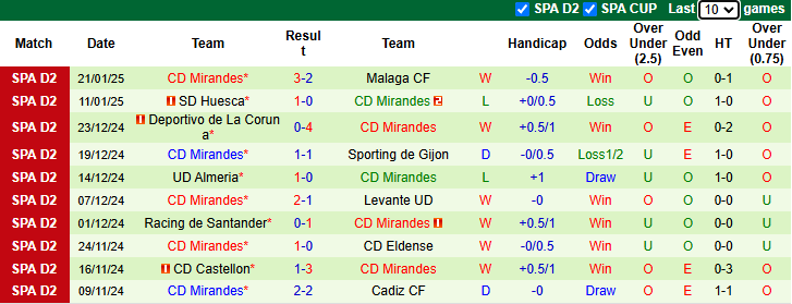 Nhận định, soi kèo Cadiz vs Mirandes, 2h30 ngày 28/1: Tiếp đà khởi sắc - Ảnh 3