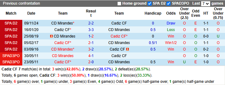 Nhận định, soi kèo Cadiz vs Mirandes, 2h30 ngày 28/1: Tiếp đà khởi sắc - Ảnh 4