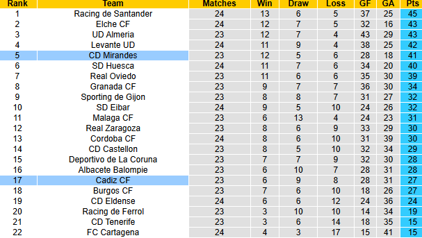 Nhận định, soi kèo Cadiz vs Mirandes, 2h30 ngày 28/1: Tiếp đà khởi sắc - Ảnh 5