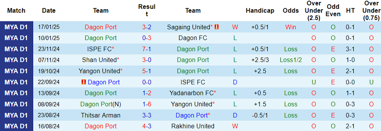 Nhận định, soi kèo Dagon Port vs Hantharwady United, 16h30 ngày 28/1: Cửa trên ‘ghi điểm’ - Ảnh 1