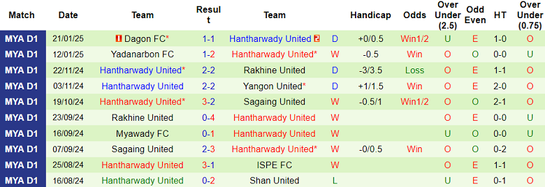 Nhận định, soi kèo Dagon Port vs Hantharwady United, 16h30 ngày 28/1: Cửa trên ‘ghi điểm’ - Ảnh 2