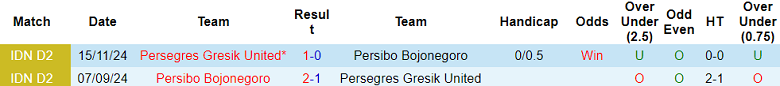 Nhận định, soi kèo Gresik United vs Persibo, 15h00 ngày 28/1: Khách thất thế - Ảnh 3