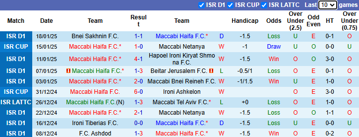 Nhận định, soi kèo Maccabi Haifa vs Maccabi Tel Aviv, 1h30 ngày 28/1: Rút ngắn khoảng cách - Ảnh 2