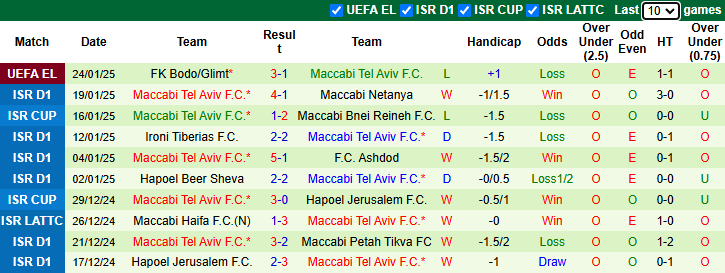 Nhận định, soi kèo Maccabi Haifa vs Maccabi Tel Aviv, 1h30 ngày 28/1: Rút ngắn khoảng cách - Ảnh 3