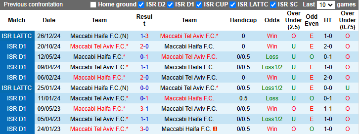 Nhận định, soi kèo Maccabi Haifa vs Maccabi Tel Aviv, 1h30 ngày 28/1: Rút ngắn khoảng cách - Ảnh 4