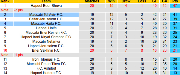 Nhận định, soi kèo Maccabi Haifa vs Maccabi Tel Aviv, 1h30 ngày 28/1: Rút ngắn khoảng cách - Ảnh 5