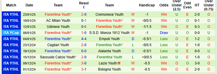 Nhận định, soi kèo U20 Bologna vs U20 Fiorentina, 22h00 ngày 27/1: Học tập đàn anh - Ảnh 3