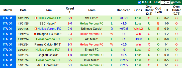 Nhận định, soi kèo Venezia vs Hellas Verona, 0h30 ngày 28/1: Đả bại tân binh - Ảnh 3