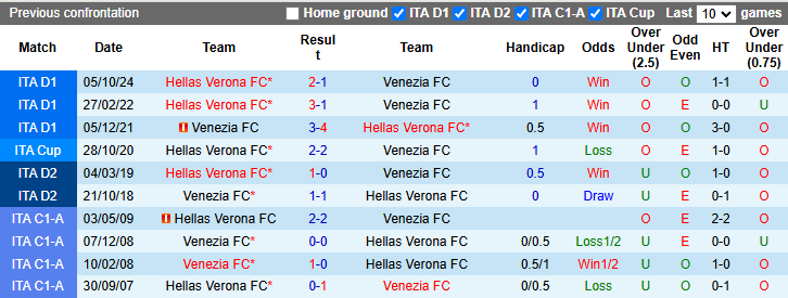 Nhận định, soi kèo Venezia vs Hellas Verona, 0h30 ngày 28/1: Đả bại tân binh - Ảnh 4