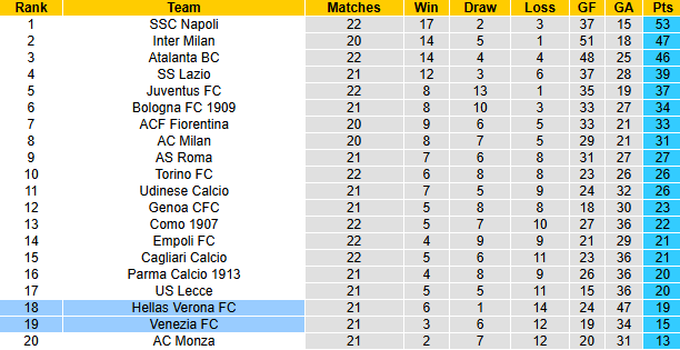 Nhận định, soi kèo Venezia vs Hellas Verona, 0h30 ngày 28/1: Đả bại tân binh - Ảnh 5