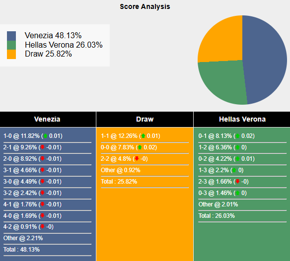 Nhận định, soi kèo Venezia vs Hellas Verona, 0h30 ngày 28/1: Đả bại tân binh - Ảnh 6