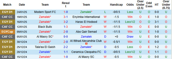 Nhận định, soi kèo Zamalek vs El Gouna, 22h00 ngày 27/1: Trở lại mạch thắng lợi - Ảnh 2