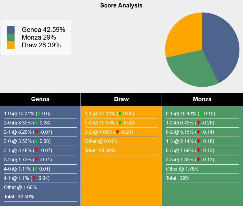 Siêu máy tính dự đoán Genoa vs Monza, 02h45 ngày 28/01 - Ảnh 5