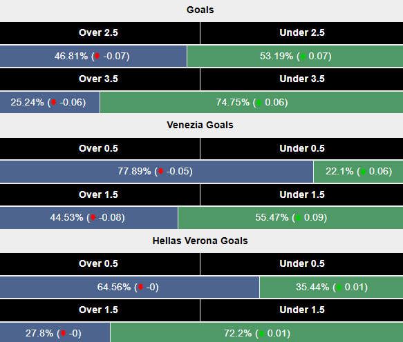 Siêu máy tính dự đoán Venezia vs Hellas Verona, 0h30 ngày 28/1 - Ảnh 3