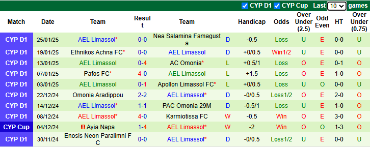 Nhận định, soi kèo AC Omonia vs AEL Limassol, 0h00 ngày 29/1: Chiến thắng thuyết phục - Ảnh 3