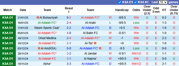 Nhận định, soi kèo Al-Adalah vs Al-Faisaly Harmah, 22h00 ngày 28/1: Khó có bất ngờ - Ảnh 1