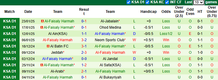 Nhận định, soi kèo Al-Adalah vs Al-Faisaly Harmah, 22h00 ngày 28/1: Khó có bất ngờ - Ảnh 2