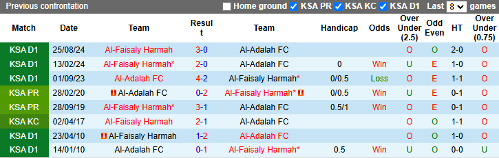 Nhận định, soi kèo Al-Adalah vs Al-Faisaly Harmah, 22h00 ngày 28/1: Khó có bất ngờ - Ảnh 3