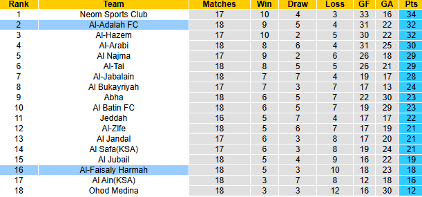 Nhận định, soi kèo Al-Adalah vs Al-Faisaly Harmah, 22h00 ngày 28/1: Khó có bất ngờ - Ảnh 4