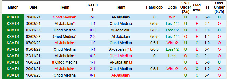 Nhận định, soi kèo Al-Jabalain vs Ohod Medina, 19h55 ngày 28/1: Trên đường xuống hạng - Ảnh 4