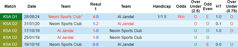 Nhận định, soi kèo Al Jandal vs Neom SC, 19h50 ngày 29/1: Cửa trên thất thế - Ảnh 3