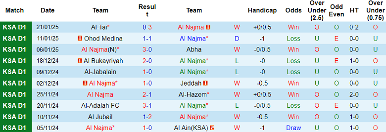 Nhận định, soi kèo Al Najma vs Al Zlfe, 19h50 ngày 29/1: Tin vào chủ nhà - Ảnh 1