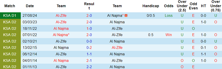 Nhận định, soi kèo Al Najma vs Al Zlfe, 19h50 ngày 29/1: Tin vào chủ nhà - Ảnh 3