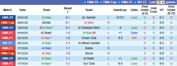 Nhận định, soi kèo Al Nasr vs Dhofar, 23h15 ngày 28/1: Khách tự tin - Ảnh 1