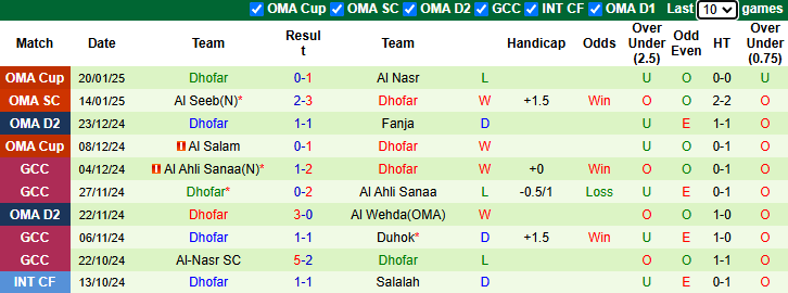 Nhận định, soi kèo Al Nasr vs Dhofar, 23h15 ngày 28/1: Khách tự tin - Ảnh 2