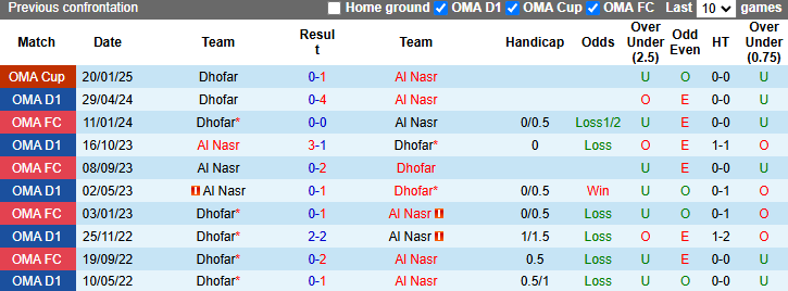 Nhận định, soi kèo Al Nasr vs Dhofar, 23h15 ngày 28/1: Khách tự tin - Ảnh 3