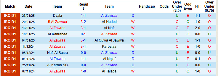 Nhận định, soi kèo Al Zawraa vs Naft Misan, 21h00 ngày 28/1: Bảo toàn ngôi đầu - Ảnh 1