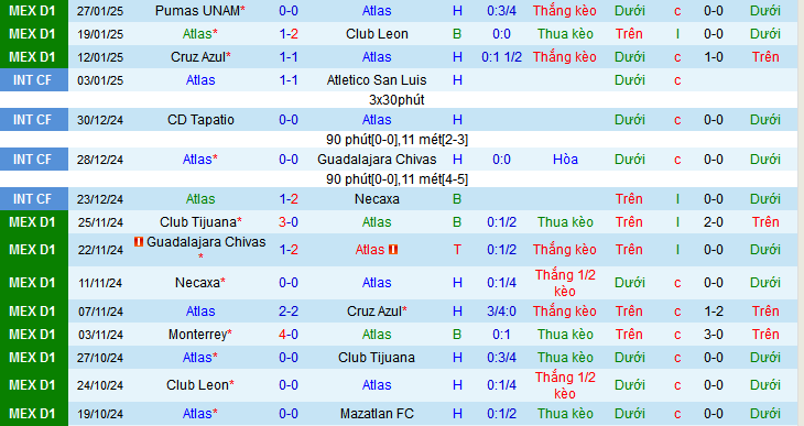 Nhận định, soi kèo Atlas vs Monterrey, 08h00 ngày 30/1: Không đội nào xứng đáng thắng - Ảnh 2