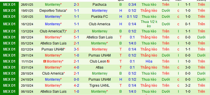 Nhận định, soi kèo Atlas vs Monterrey, 08h00 ngày 30/1: Không đội nào xứng đáng thắng - Ảnh 3