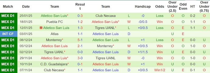 Nhận định, soi kèo Club America vs Atletico San Luis, 8h00 ngày 29/1: Không dễ cho chủ nhà - Ảnh 3