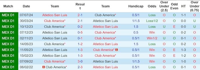 Nhận định, soi kèo Club America vs Atletico San Luis, 8h00 ngày 29/1: Không dễ cho chủ nhà - Ảnh 4