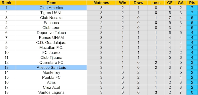 Nhận định, soi kèo Club America vs Atletico San Luis, 8h00 ngày 29/1: Không dễ cho chủ nhà - Ảnh 5